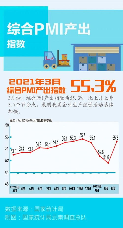 图解 一图轻松看懂2021年3月PMI数据及处理流程